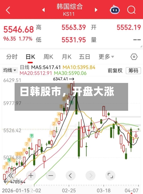 日韩股市	，开盘大涨！-第1张图片