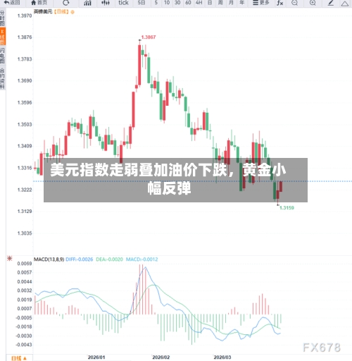 美元指数走弱叠加油价下跌，黄金小幅反弹-第1张图片