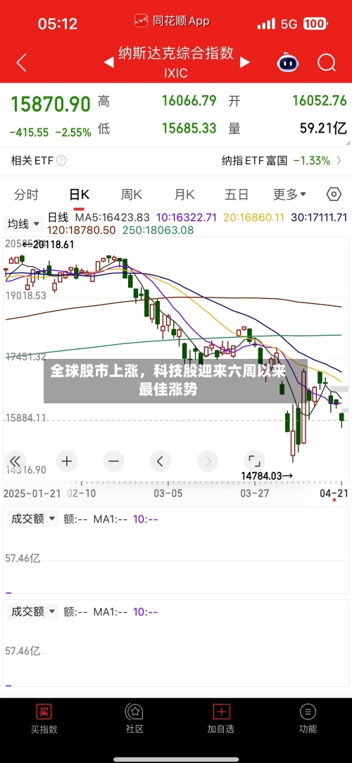 全球股市上涨，科技股迎来六周以来最佳涨势-第1张图片