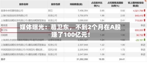 媒体曝光：葛卫东，不到2个月在A股赚了100亿元！-第2张图片
