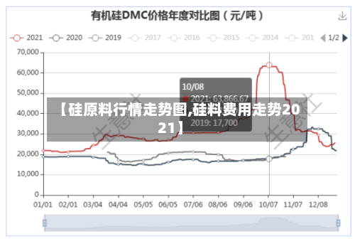 【硅原料行情走势图,硅料费用走势2021】-第1张图片