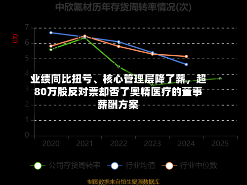 业绩同比扭亏、核心管理层降了薪	，超80万股反对票却否了奥精医疗的董事薪酬方案-第1张图片