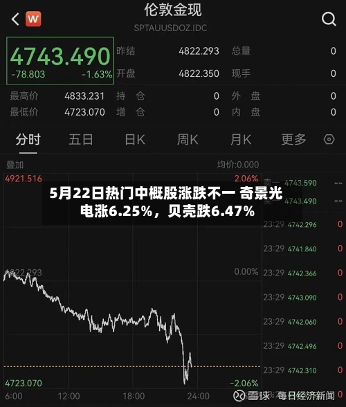 5月22日热门中概股涨跌不一 奇景光电涨6.25%	，贝壳跌6.47%-第2张图片