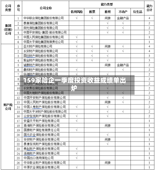159家险企一季度投资收益成绩单出炉-第1张图片