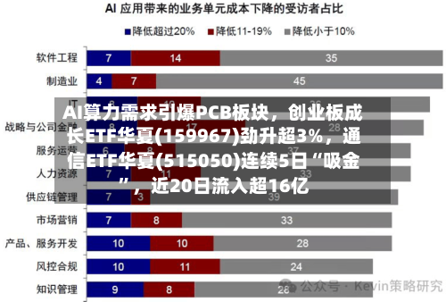 AI算力需求引爆PCB板块	，创业板成长ETF华夏(159967)劲升超3%，通信ETF华夏(515050)连续5日“吸金”，近20日流入超16亿-第1张图片